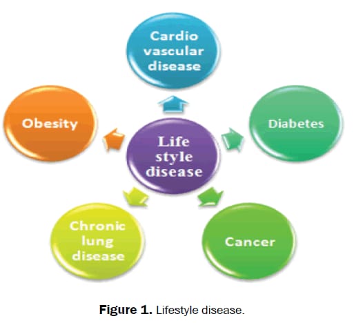Lifestyle diseases